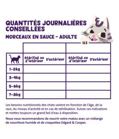 Edgar Cooper - Morceaux Dinde et Poulet - Chat Adulte